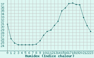 Courbe de l'humidex pour Leign-les-Bois (86)