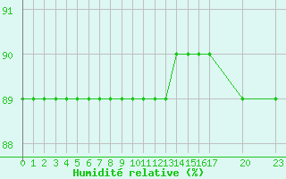 Courbe de l'humidit relative pour Colmar-Ouest (68)