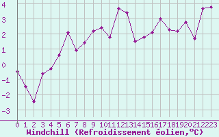 Courbe du refroidissement olien pour Strasbourg (67)