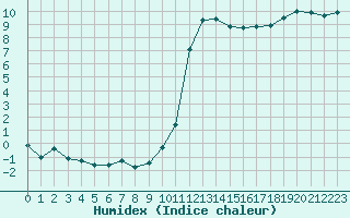 Courbe de l'humidex pour Bellefontaine (88)