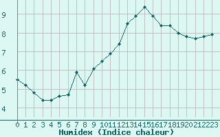 Courbe de l'humidex pour Izegem (Be)