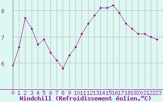 Courbe du refroidissement olien pour Thomery (77)