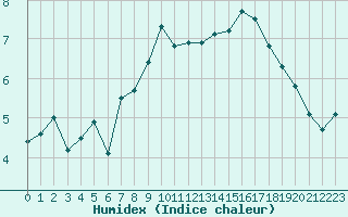 Courbe de l'humidex pour Villarzel (Sw)