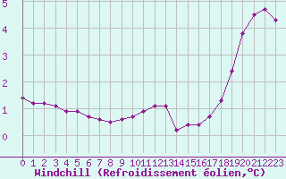 Courbe du refroidissement olien pour Xonrupt-Longemer (88)