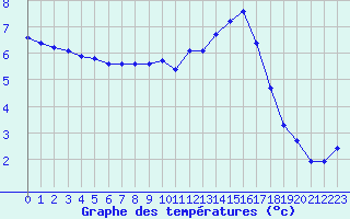 Courbe de tempratures pour Coulommes-et-Marqueny (08)