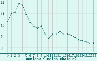 Courbe de l'humidex pour Combs-la-Ville (77)