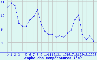 Courbe de tempratures pour Cap Corse (2B)