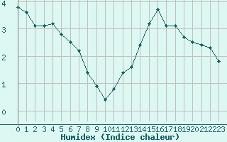 Courbe de l'humidex pour La Baeza (Esp)