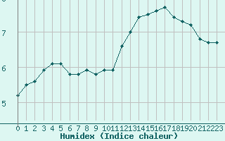 Courbe de l'humidex pour Berson (33)