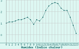 Courbe de l'humidex pour Courcouronnes (91)