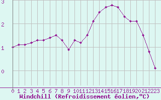 Courbe du refroidissement olien pour Courcouronnes (91)