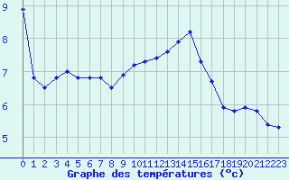 Courbe de tempratures pour Gruissan (11)