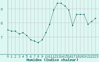 Courbe de l'humidex pour Paris Saint-Germain-des-Prs (75)