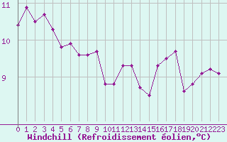 Courbe du refroidissement olien pour Paris Saint-Germain-des-Prs (75)