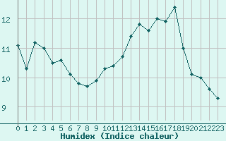 Courbe de l'humidex pour Cap Gris-Nez (62)