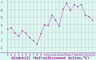 Courbe du refroidissement olien pour Hd-Bazouges (35)