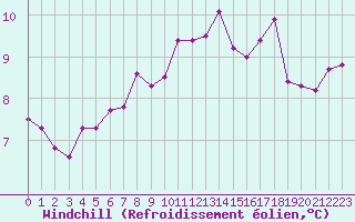 Courbe du refroidissement olien pour Troyes (10)