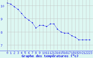Courbe de tempratures pour Hohrod (68)