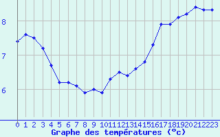 Courbe de tempratures pour Malbosc (07)