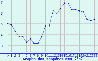 Courbe de tempratures pour Beaucroissant (38)