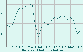 Courbe de l'humidex pour Saint-Yrieix-le-Djalat (19)