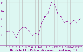 Courbe du refroidissement olien pour Bordeaux (33)