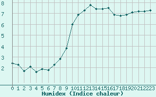 Courbe de l'humidex pour Le Talut - Belle-Ile (56)