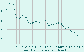 Courbe de l'humidex pour Lemberg (57)