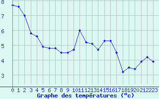 Courbe de tempratures pour Berson (33)