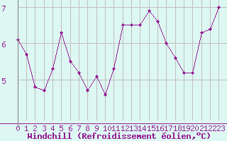 Courbe du refroidissement olien pour Paris Saint-Germain-des-Prs (75)