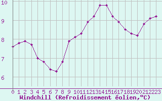 Courbe du refroidissement olien pour Paris Saint-Germain-des-Prs (75)