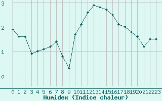 Courbe de l'humidex pour Le Puy - Loudes (43)