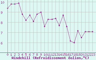 Courbe du refroidissement olien pour Landser (68)