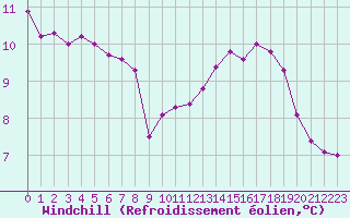 Courbe du refroidissement olien pour Paris Saint-Germain-des-Prs (75)