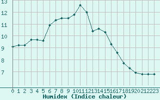 Courbe de l'humidex pour Millau (12)