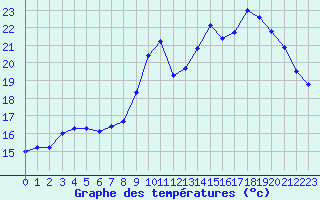 Courbe de tempratures pour Le Touquet (62)