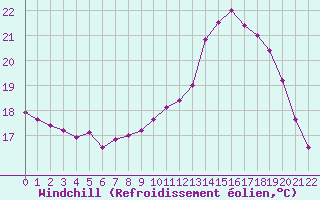 Courbe du refroidissement olien pour Bellengreville (14)