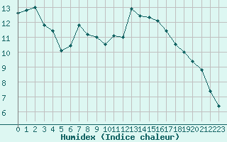 Courbe de l'humidex pour Saint-Martial-de-Vitaterne (17)