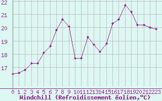 Courbe du refroidissement olien pour Biarritz (64)