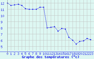 Courbe de tempratures pour Toussus-le-Noble (78)