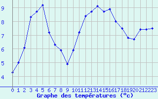 Courbe de tempratures pour Avord (18)