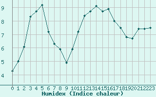 Courbe de l'humidex pour Avord (18)