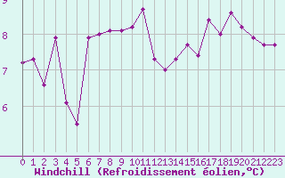 Courbe du refroidissement olien pour Avila - La Colilla (Esp)