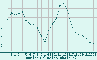 Courbe de l'humidex pour Lobbes (Be)