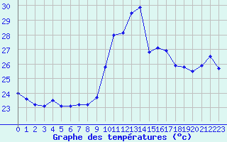Courbe de tempratures pour Cap Bar (66)