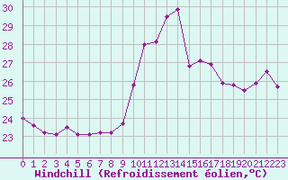 Courbe du refroidissement olien pour Cap Bar (66)