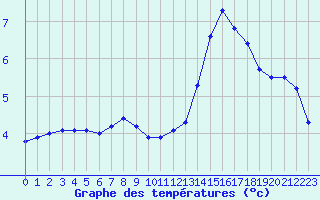 Courbe de tempratures pour Champagne-sur-Seine (77)