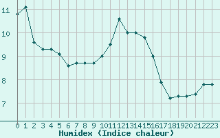 Courbe de l'humidex pour Nonaville (16)