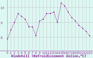 Courbe du refroidissement olien pour Gurande (44)
