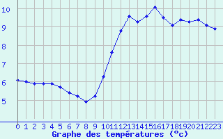 Courbe de tempratures pour Izegem (Be)